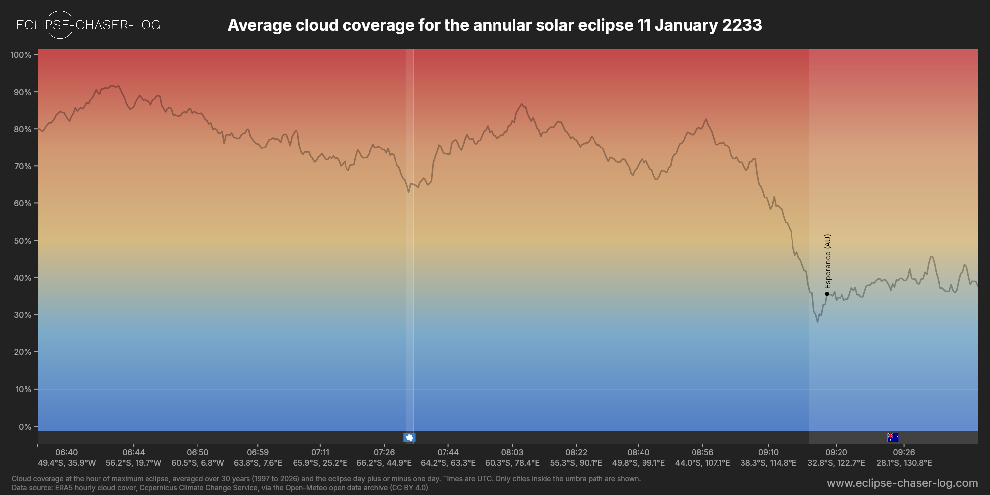 Chart of the average cloud coverage along the centre of the path of the solar eclipse of 01/11/2233