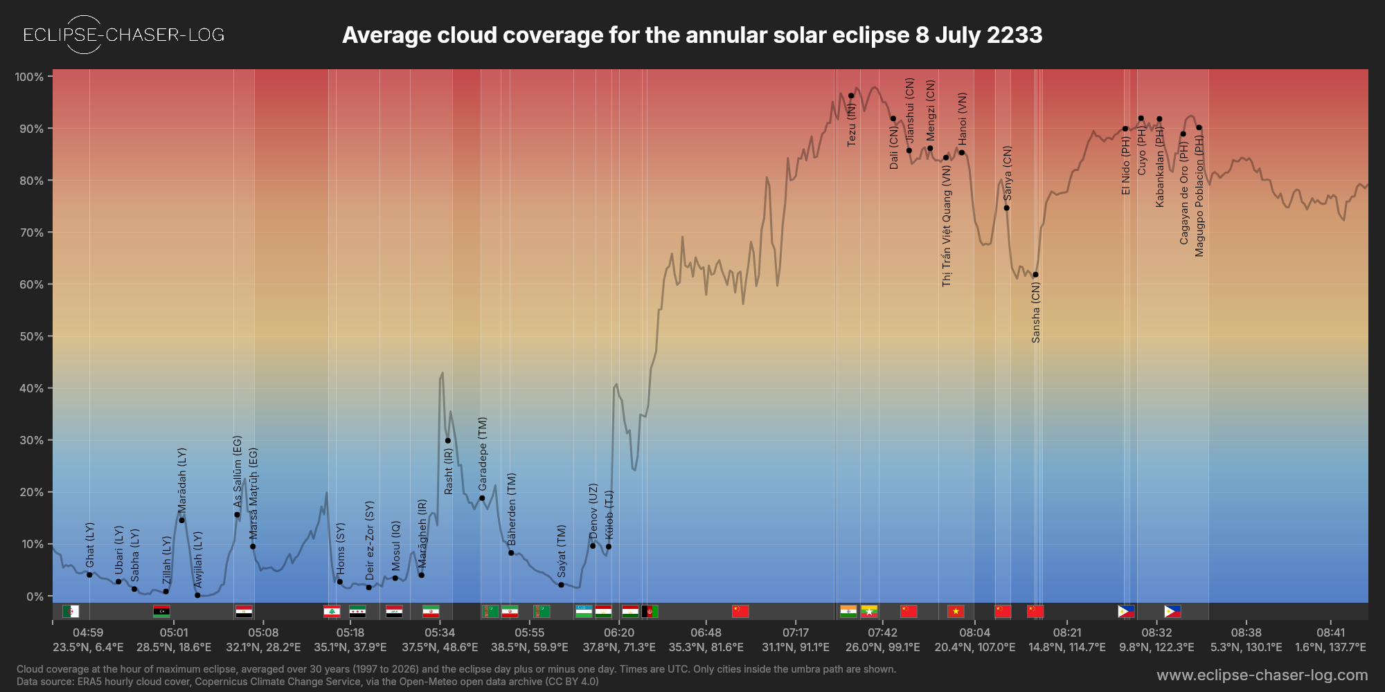 Chart of the average cloud coverage along the centre of the path of the solar eclipse of 07/08/2233