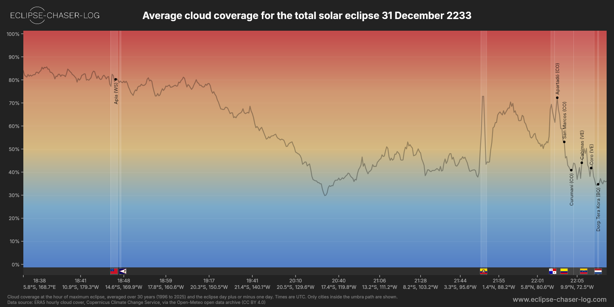 Chart of the average cloud coverage along the centre of the path of the solar eclipse of 12/31/2233