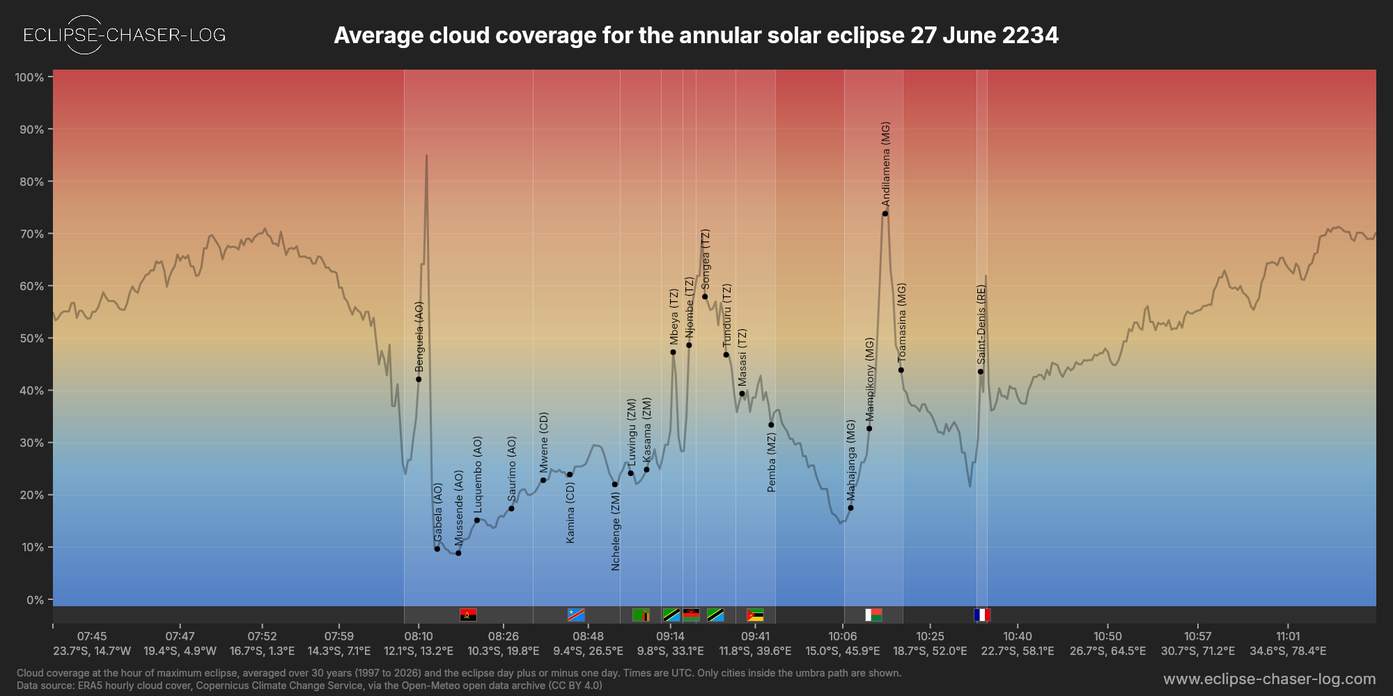 Chart of the average cloud coverage along the centre of the path of the solar eclipse of 06/27/2234