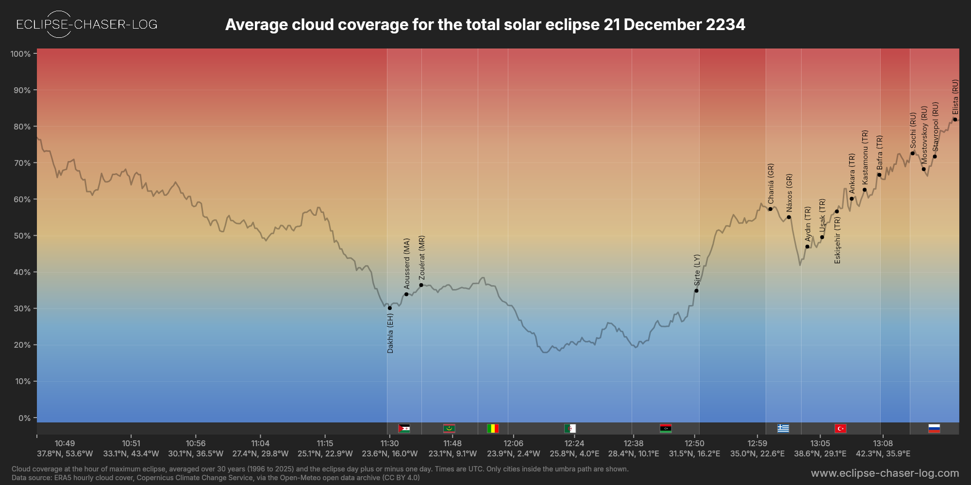 Chart of the average cloud coverage along the centre of the path of the solar eclipse of 12/21/2234