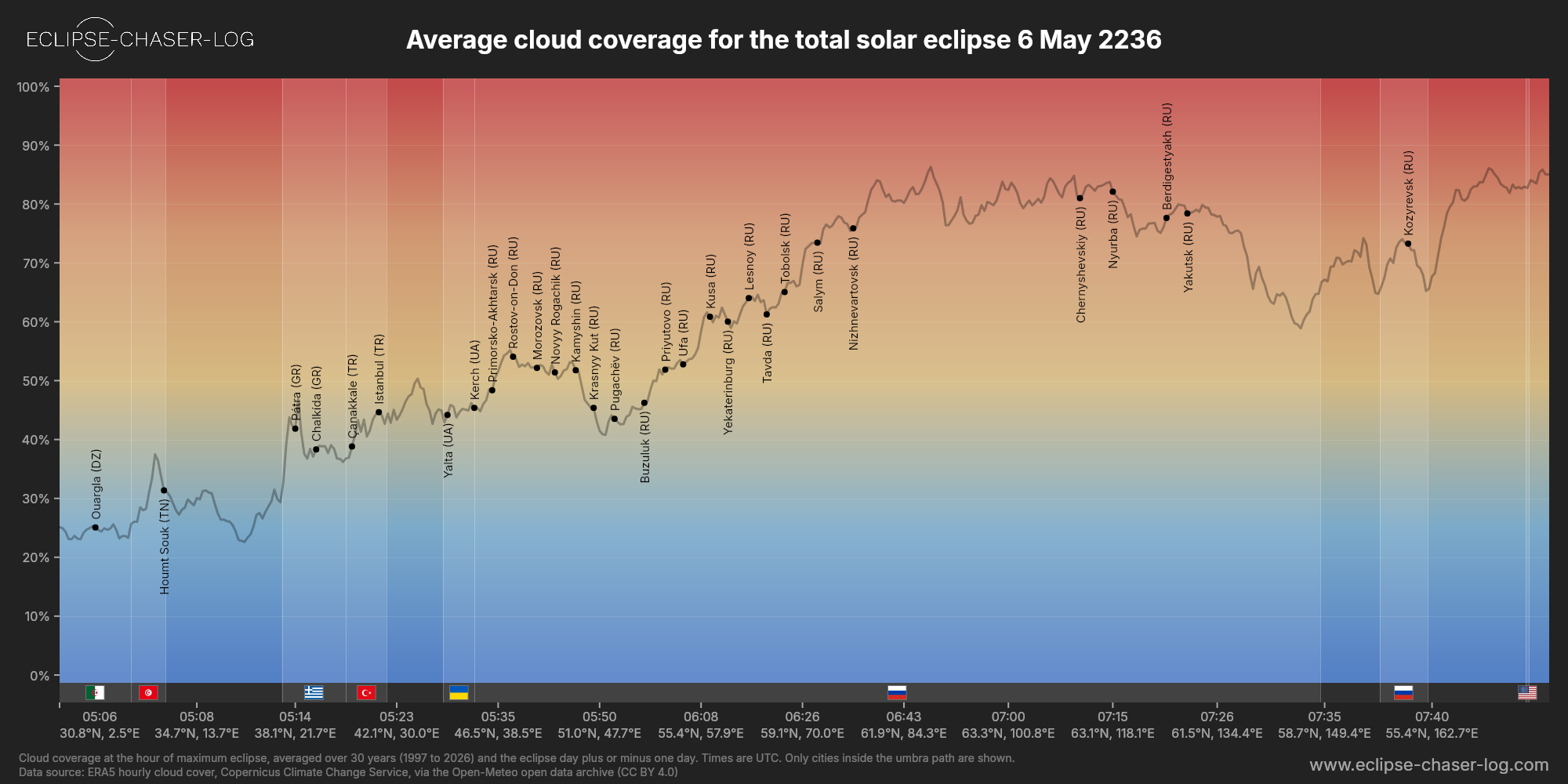Chart of the average cloud coverage along the centre of the path of the solar eclipse of 05/06/2236