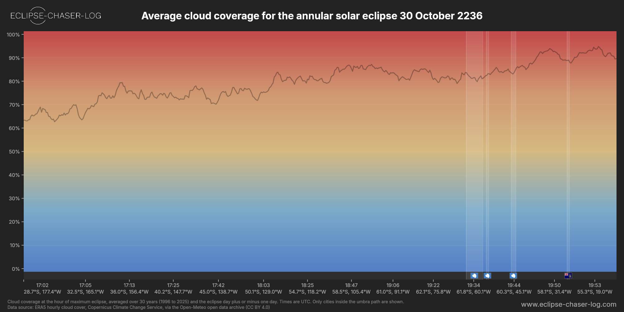 Chart of the average cloud coverage along the centre of the path of the solar eclipse of 10/30/2236