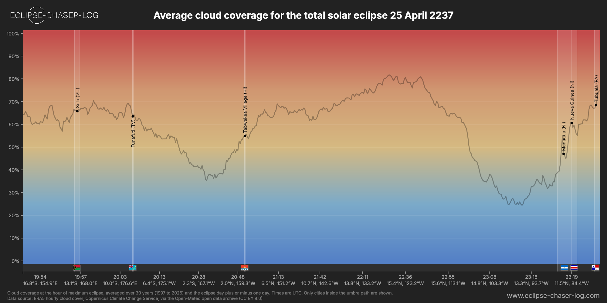 Chart of the average cloud coverage along the centre of the path of the solar eclipse of 04/25/2237