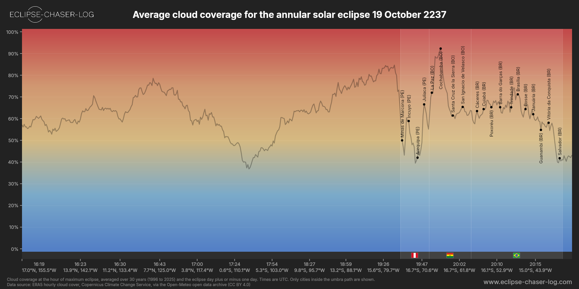 Chart of the average cloud coverage along the centre of the path of the solar eclipse of 10/19/2237