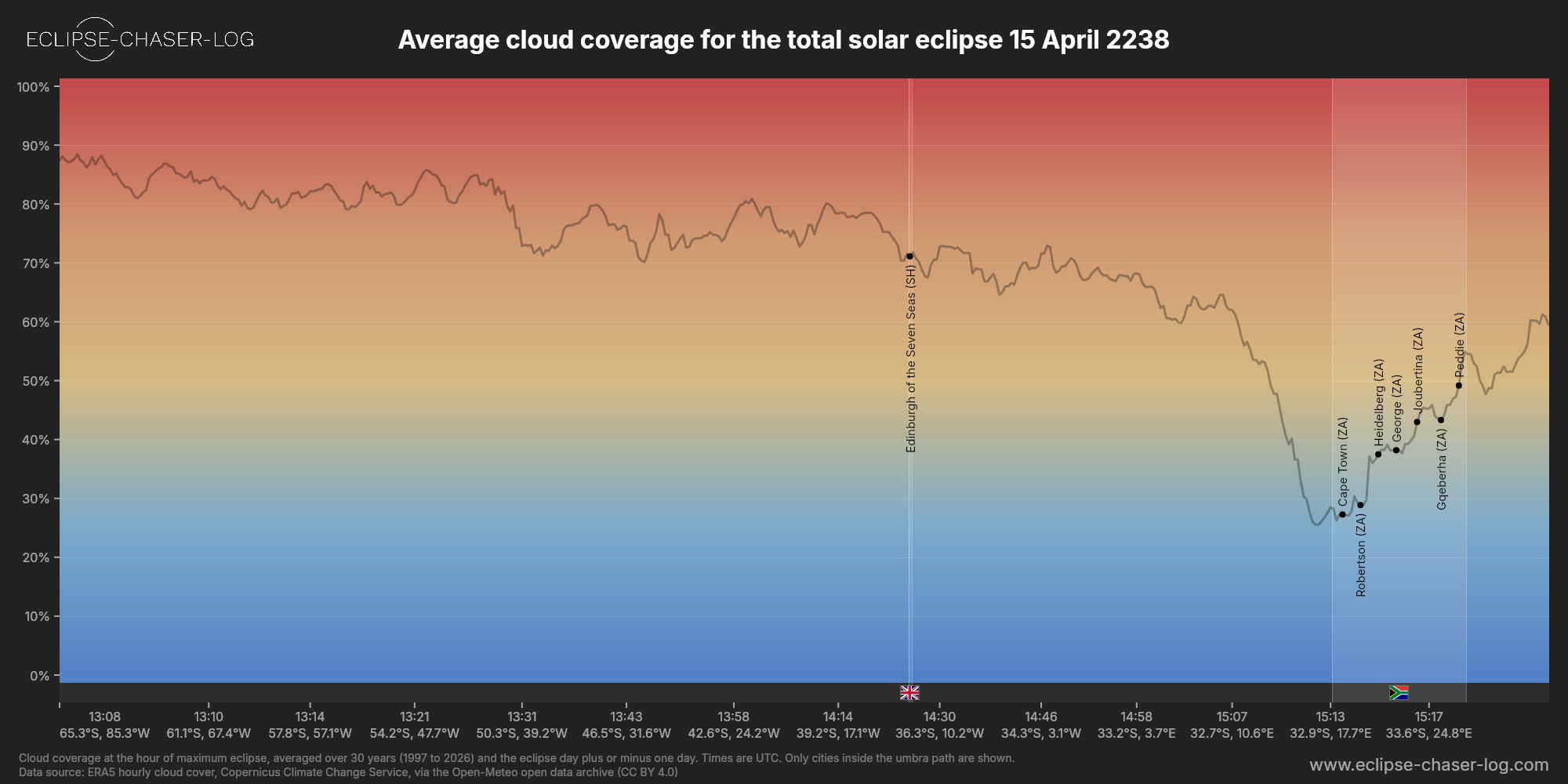 Chart of the average cloud coverage along the centre of the path of the solar eclipse of 04/15/2238