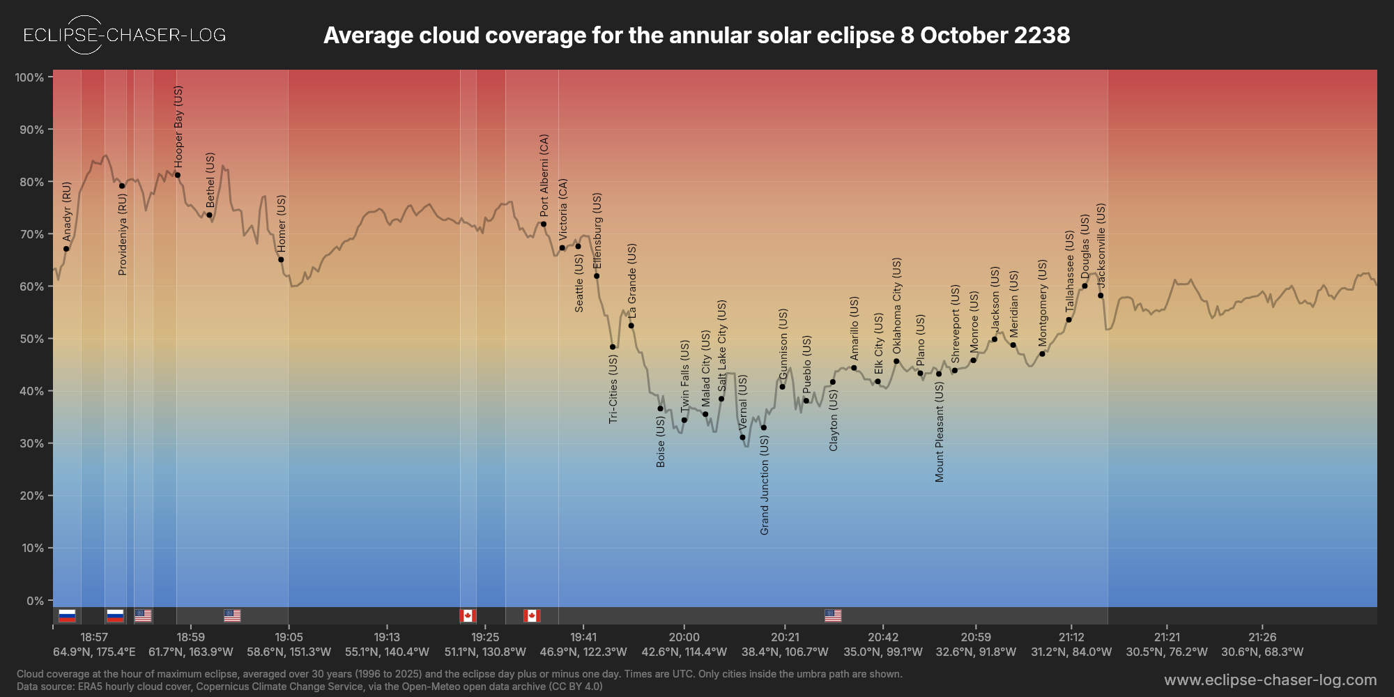 Chart of the average cloud coverage along the centre of the path of the solar eclipse of 10/08/2238