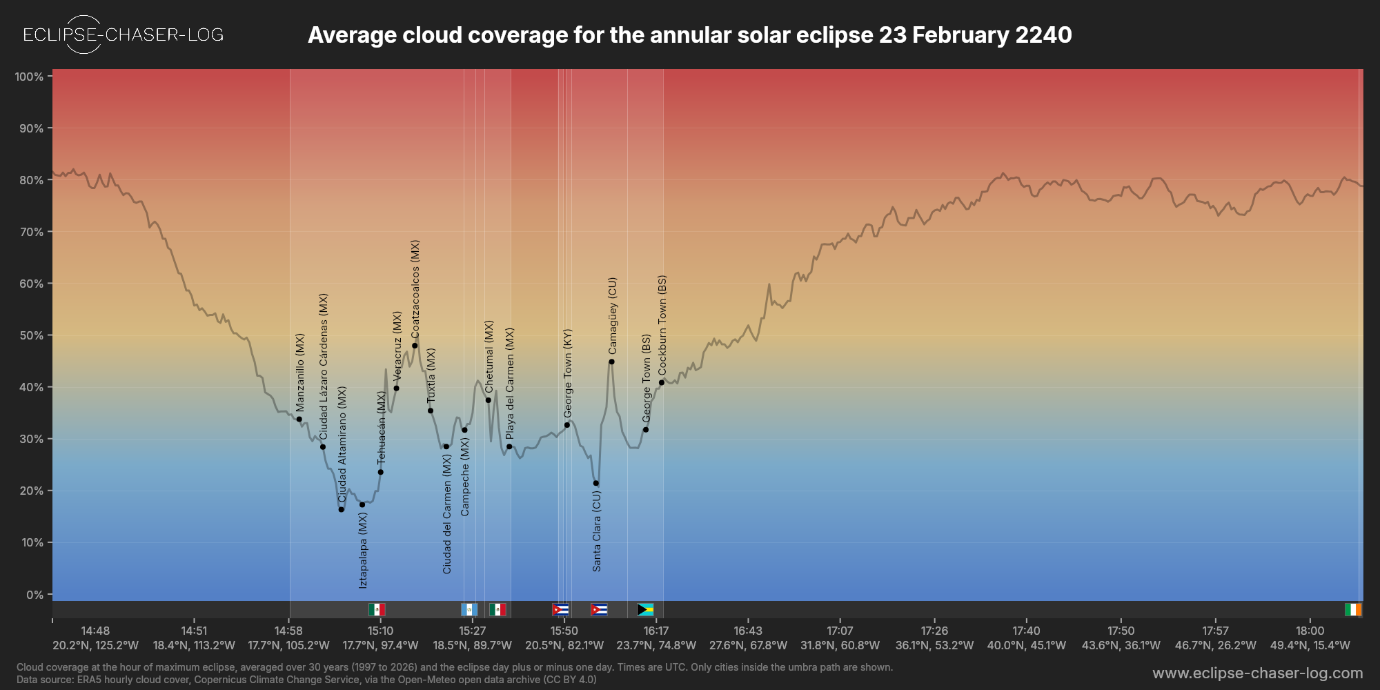 Chart of the average cloud coverage along the centre of the path of the solar eclipse of 02/23/2240