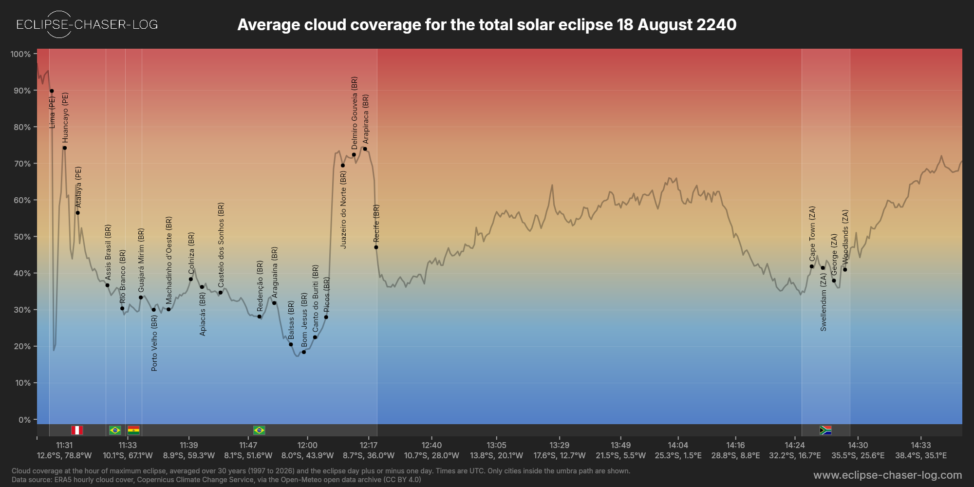 Chart of the average cloud coverage along the centre of the path of the solar eclipse of 08/18/2240