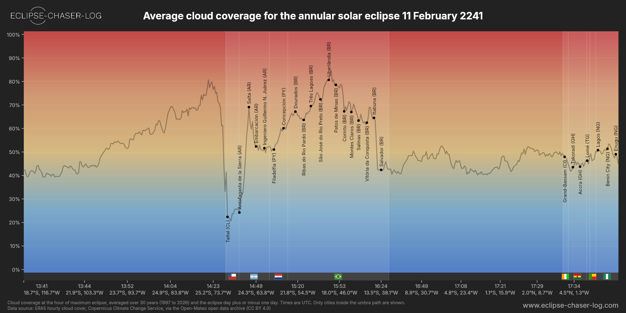 Chart of the average cloud coverage along the centre of the path of the solar eclipse of 02/11/2241