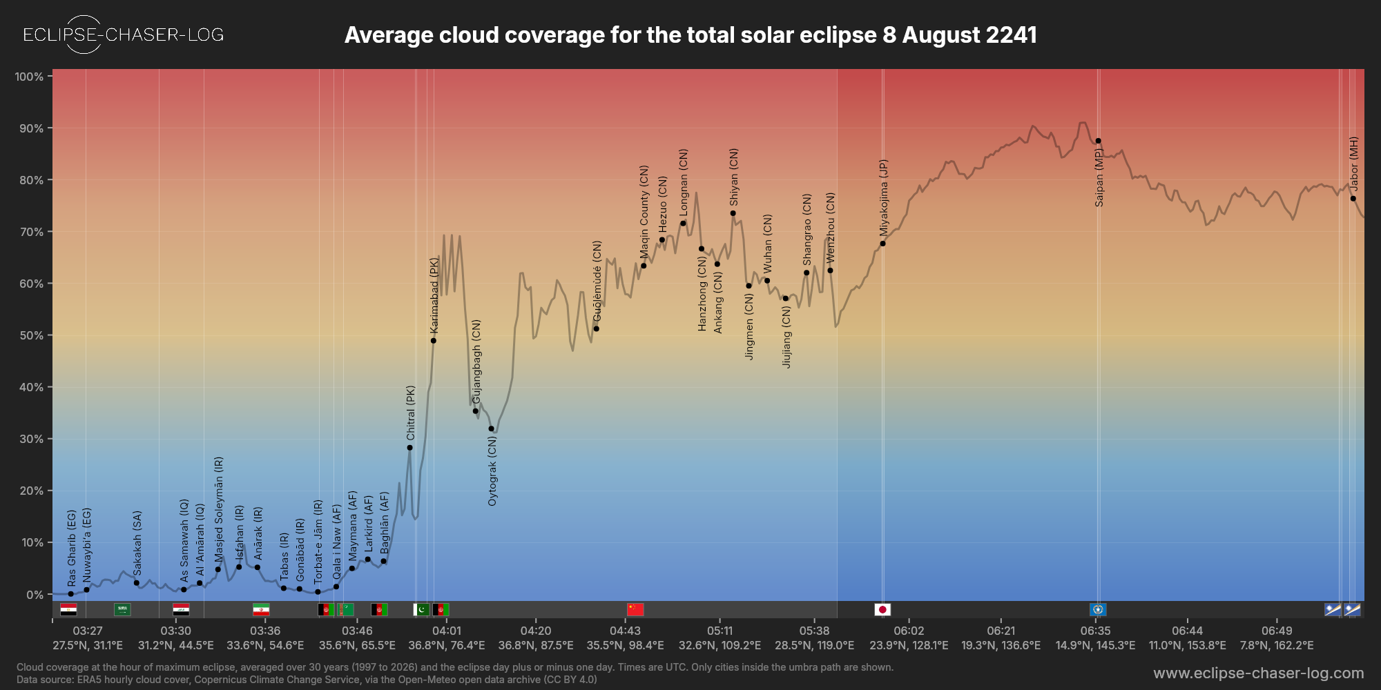Chart of the average cloud coverage along the centre of the path of the solar eclipse of 08/08/2241