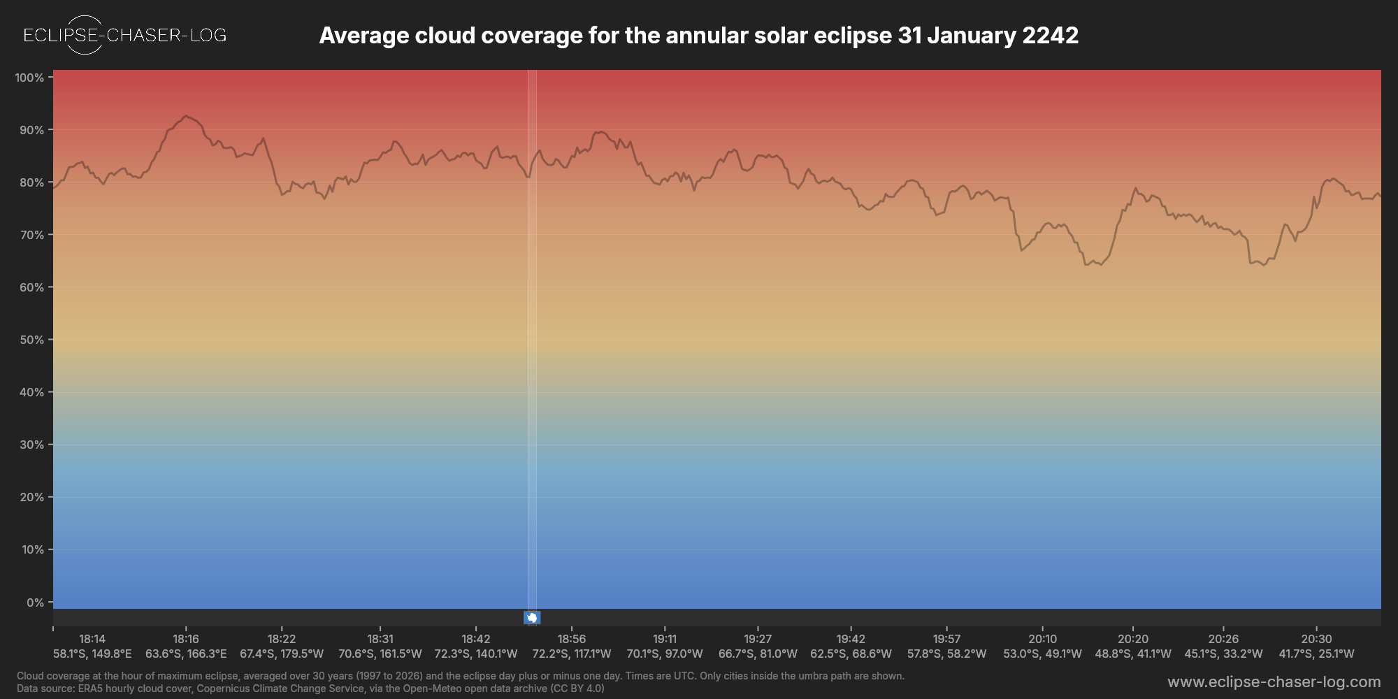 Chart of the average cloud coverage along the centre of the path of the solar eclipse of 01/31/2242
