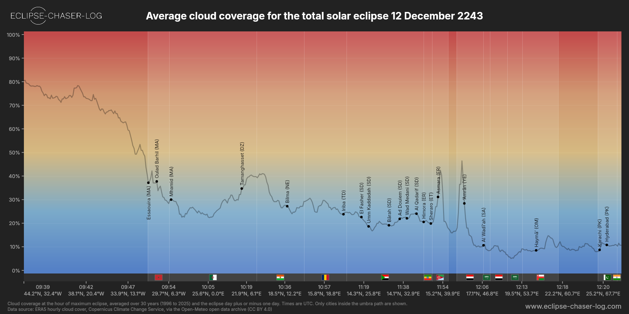 Chart of the average cloud coverage along the centre of the path of the solar eclipse of 12/12/2243