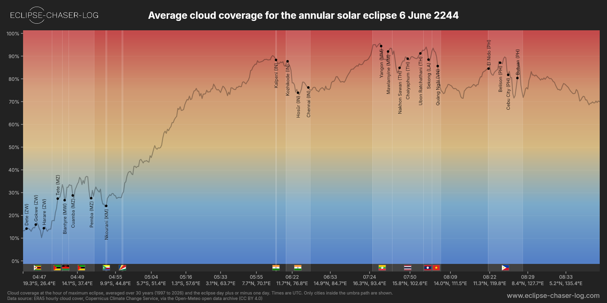 Chart of the average cloud coverage along the centre of the path of the solar eclipse of 06/06/2244