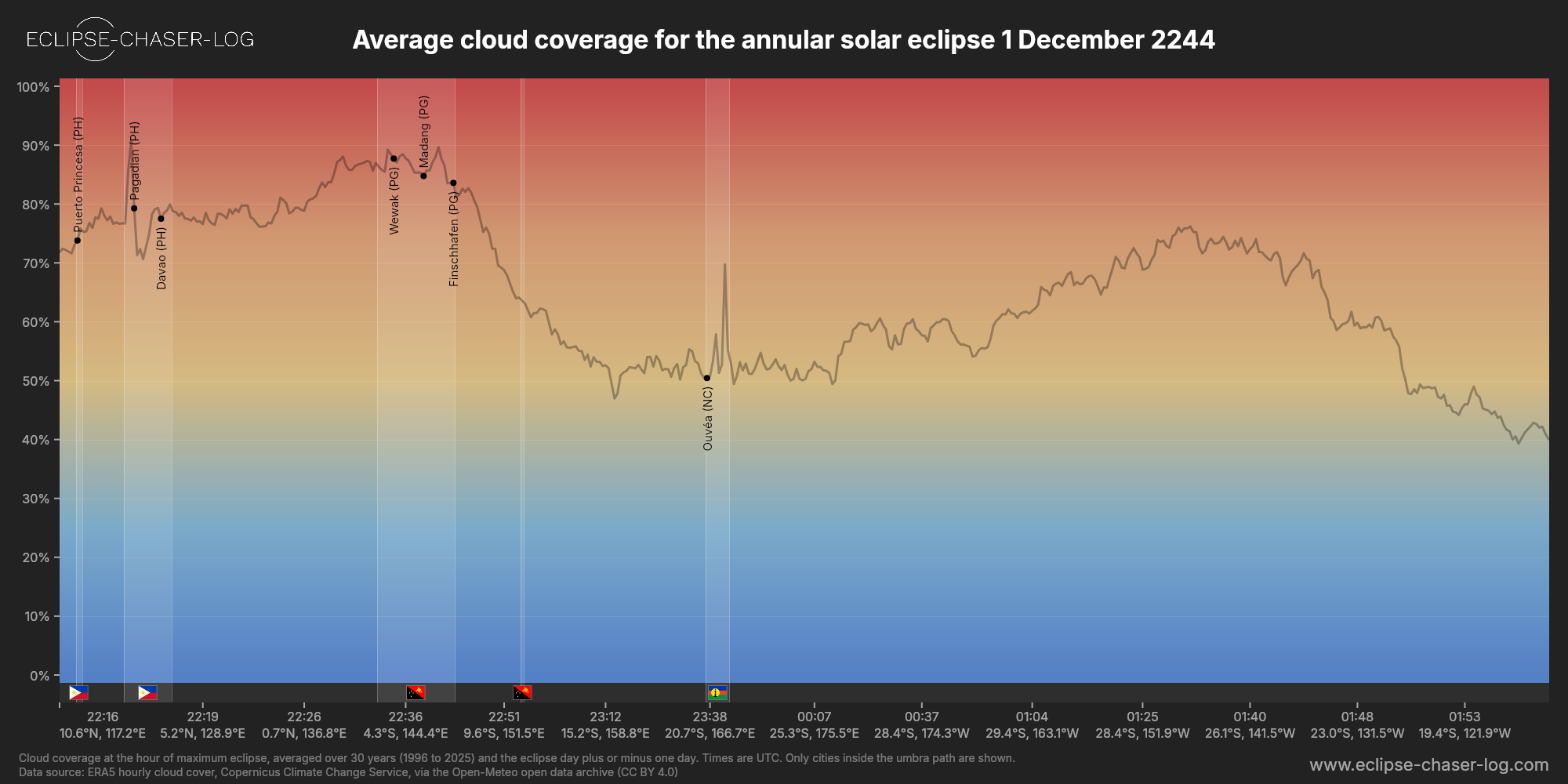 Chart of the average cloud coverage along the centre of the path of the solar eclipse of 12/01/2244