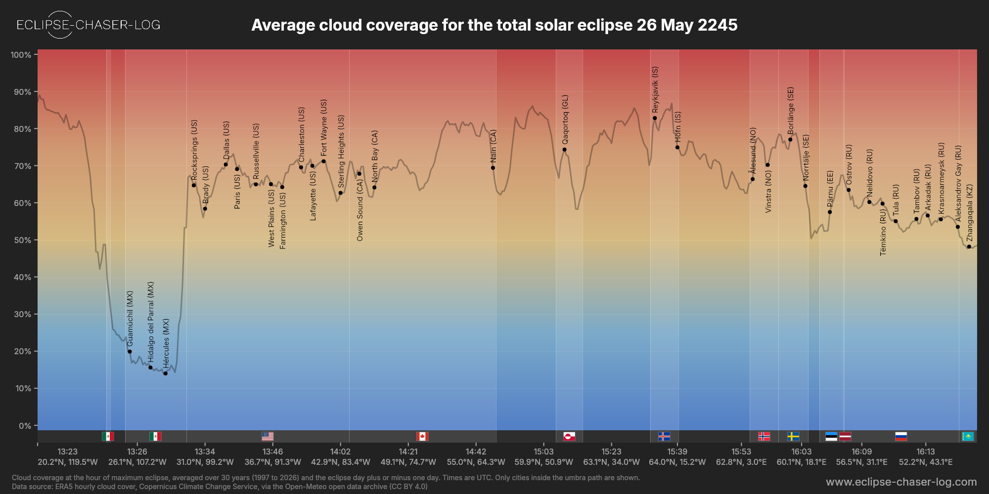 Chart of the average cloud coverage along the centre of the path of the solar eclipse of 05/26/2245
