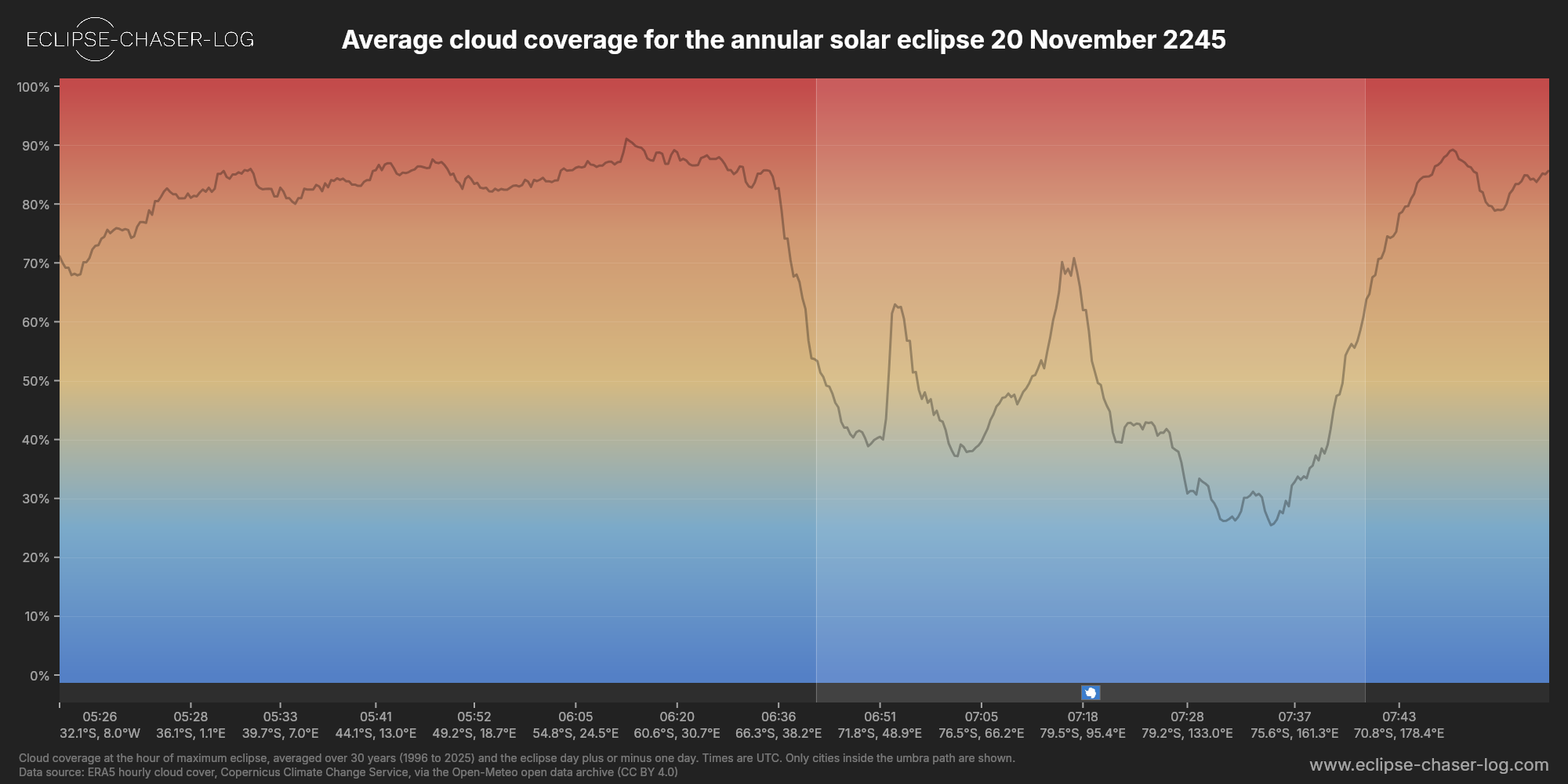 Chart of the average cloud coverage along the centre of the path of the solar eclipse of 11/20/2245
