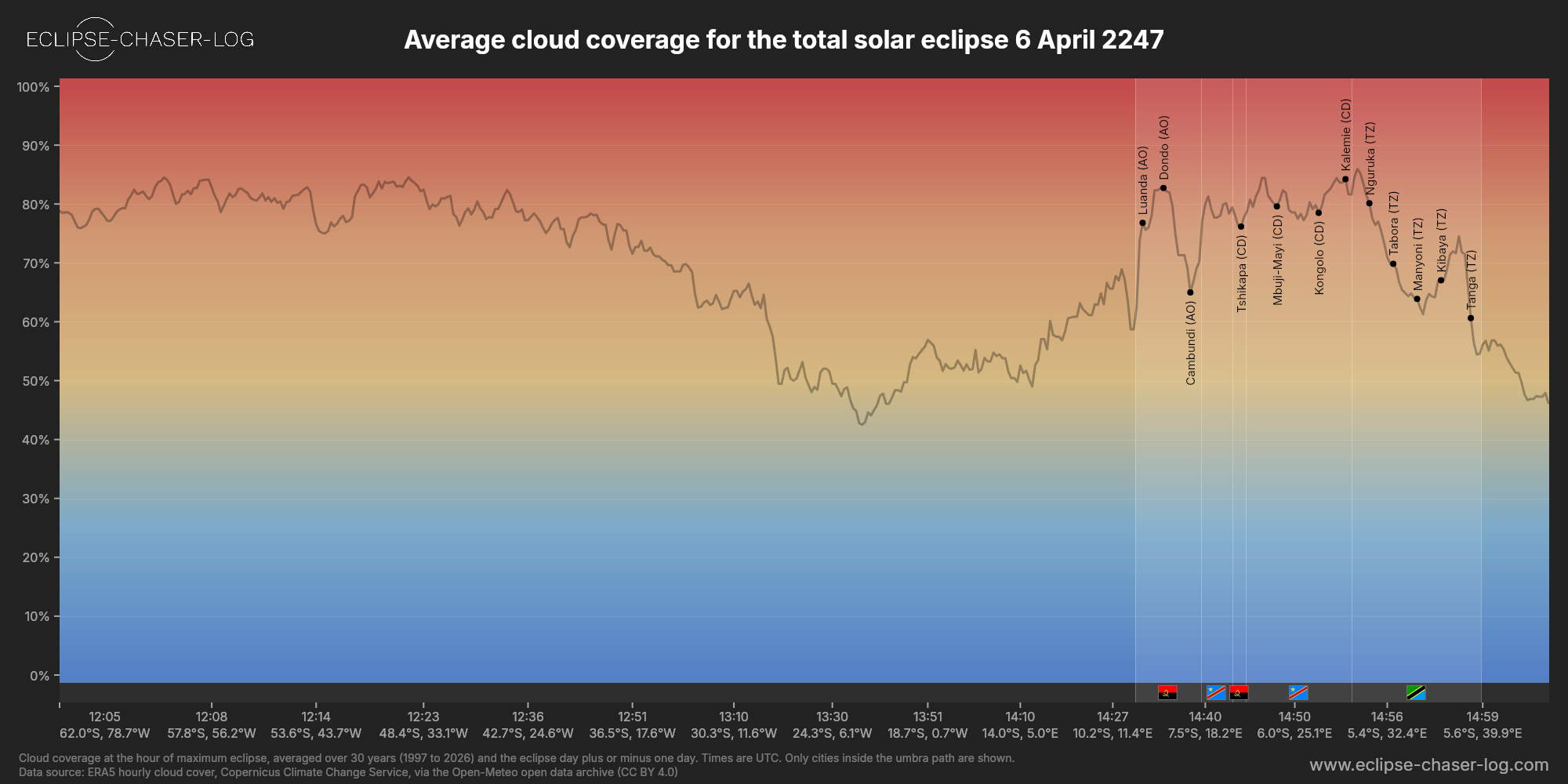 Chart of the average cloud coverage along the centre of the path of the solar eclipse of 04/06/2247