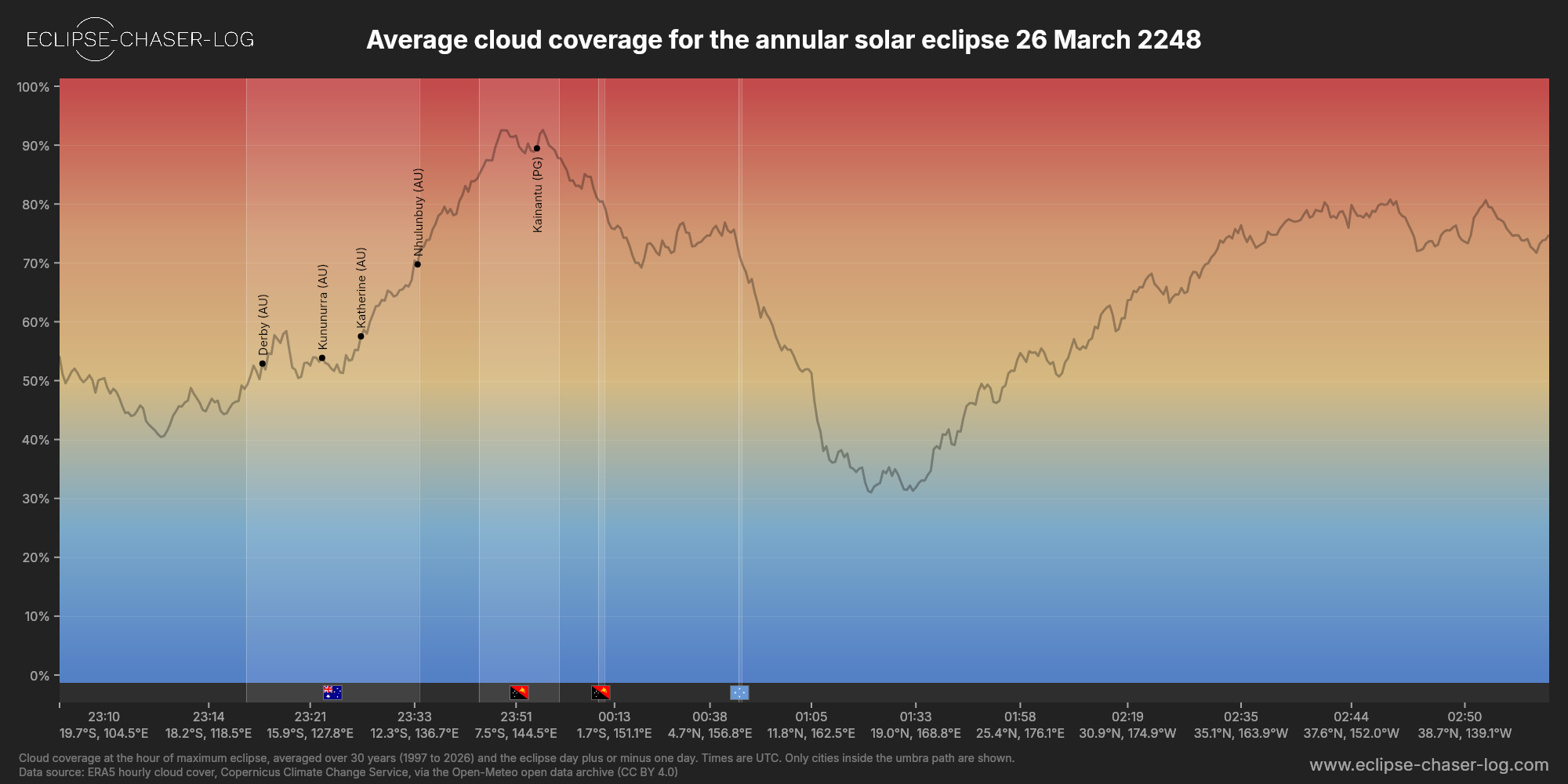 Chart of the average cloud coverage along the centre of the path of the solar eclipse of 03/26/2248