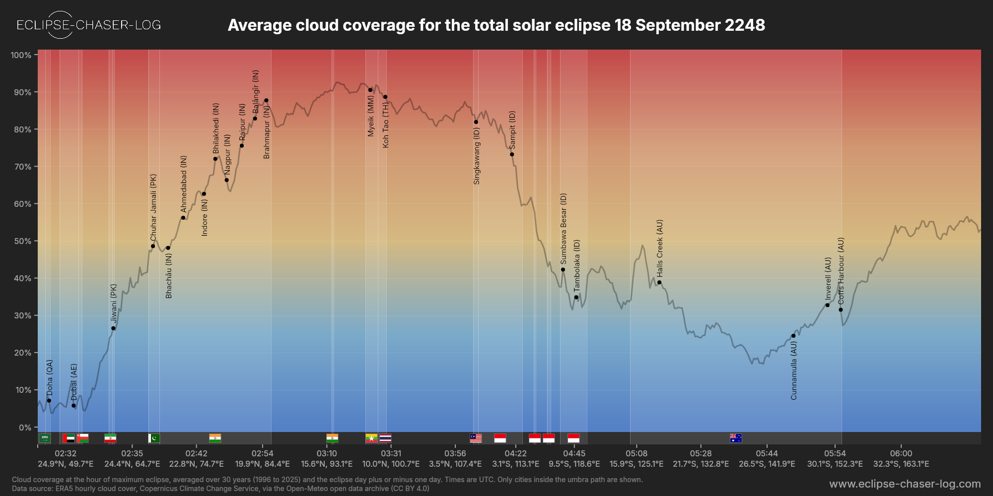 Chart of the average cloud coverage along the centre of the path of the solar eclipse of 09/18/2248