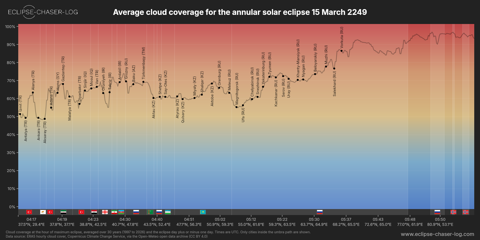 Chart of the average cloud coverage along the centre of the path of the solar eclipse of 03/15/2249