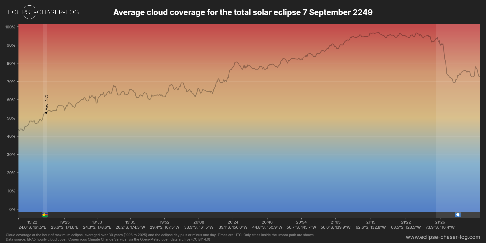 Chart of the average cloud coverage along the centre of the path of the solar eclipse of 09/07/2249