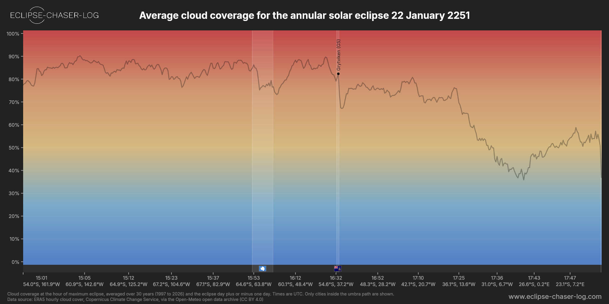 Chart of the average cloud coverage along the centre of the path of the solar eclipse of 01/22/2251