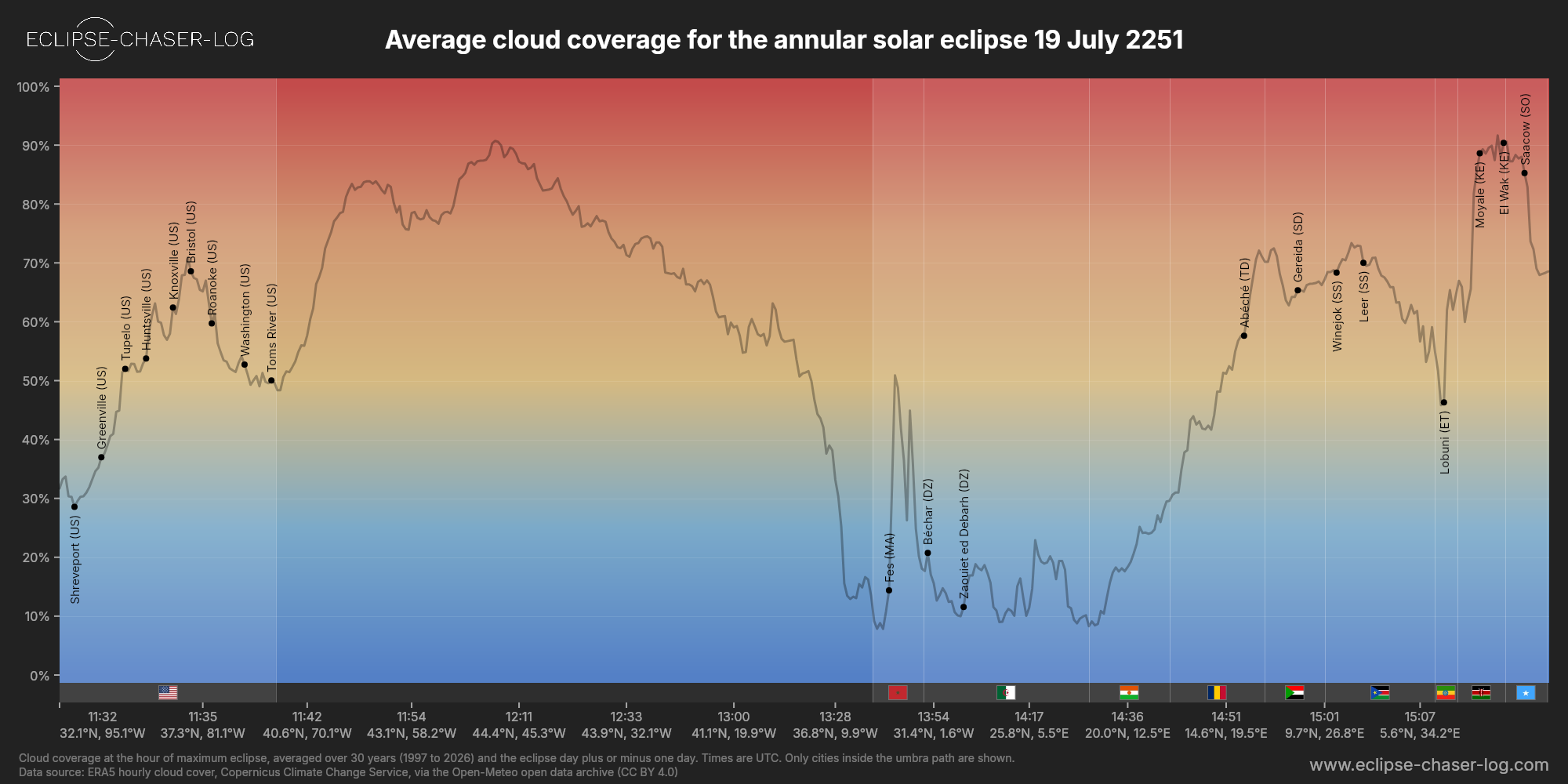 Chart of the average cloud coverage along the centre of the path of the solar eclipse of 07/19/2251