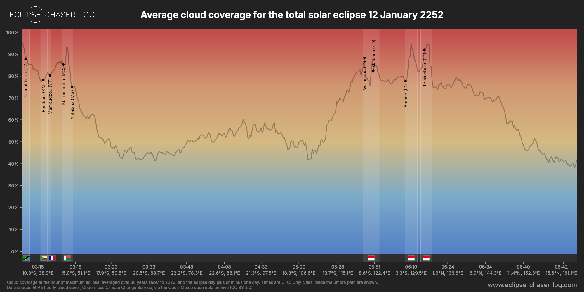 Chart of the average cloud coverage along the centre of the path of the solar eclipse of 01/12/2252