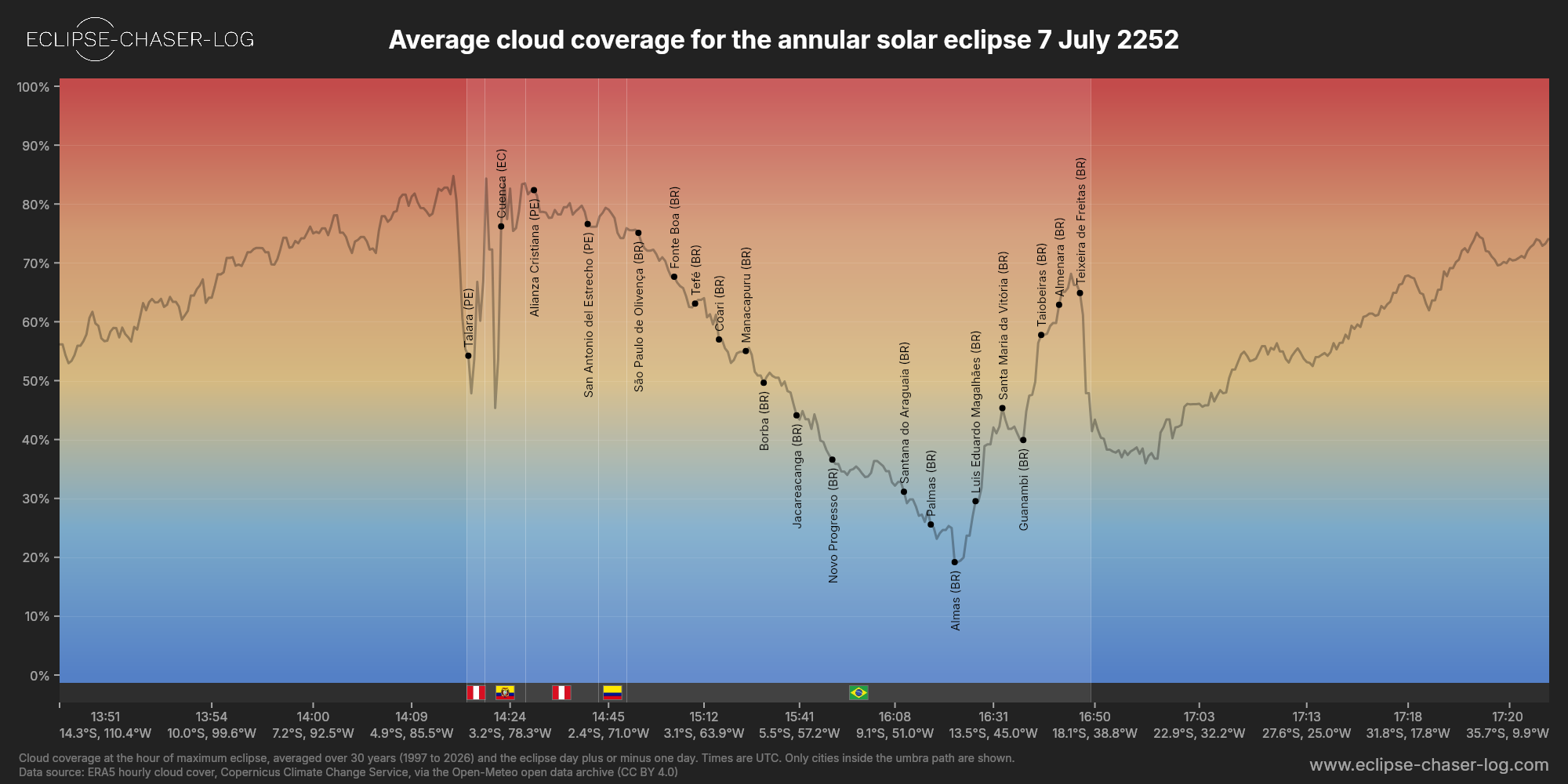 Chart of the average cloud coverage along the centre of the path of the solar eclipse of 07/07/2252