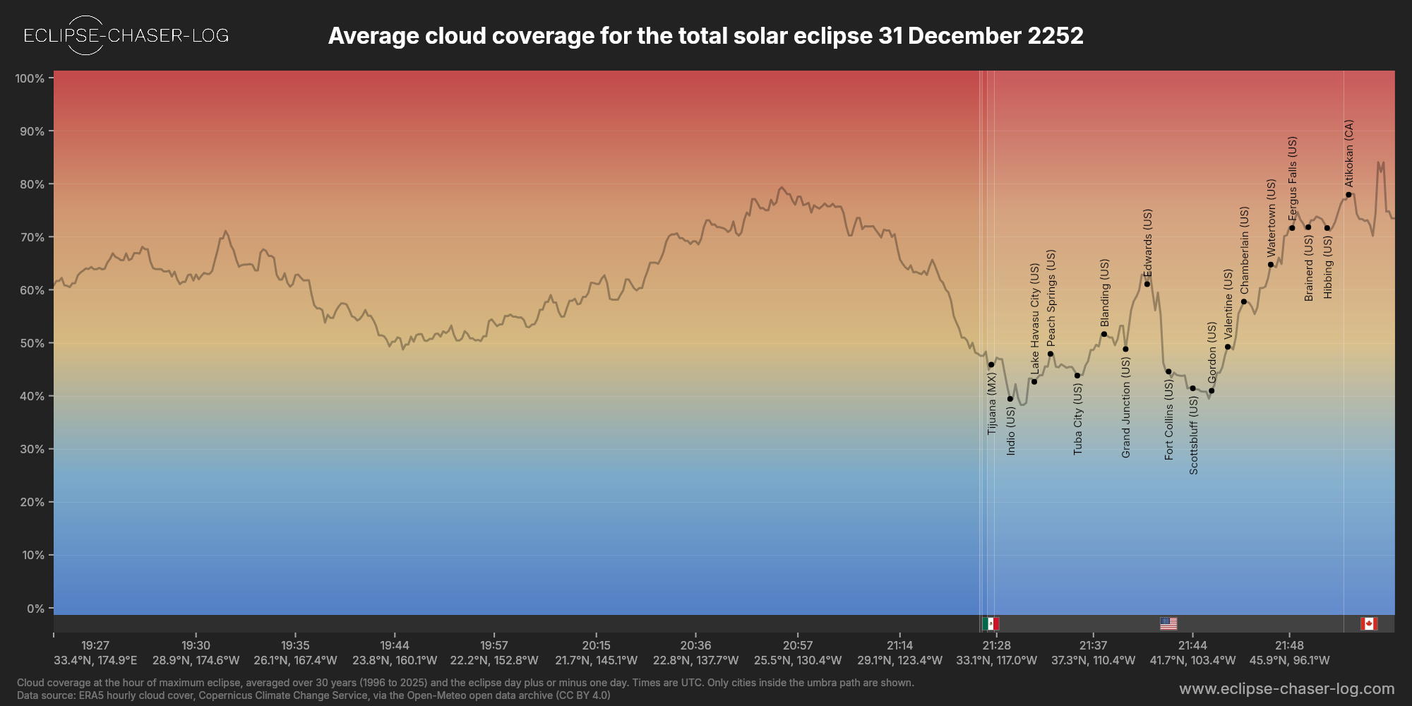Chart of the average cloud coverage along the centre of the path of the solar eclipse of 12/31/2252