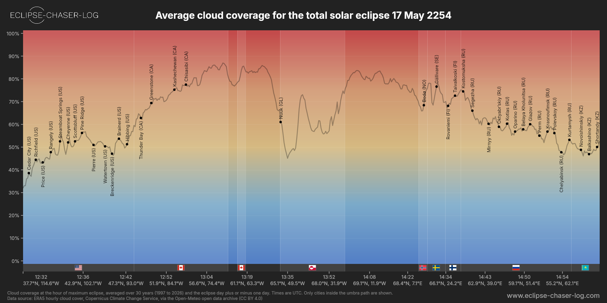 Chart of the average cloud coverage along the centre of the path of the solar eclipse of 05/17/2254