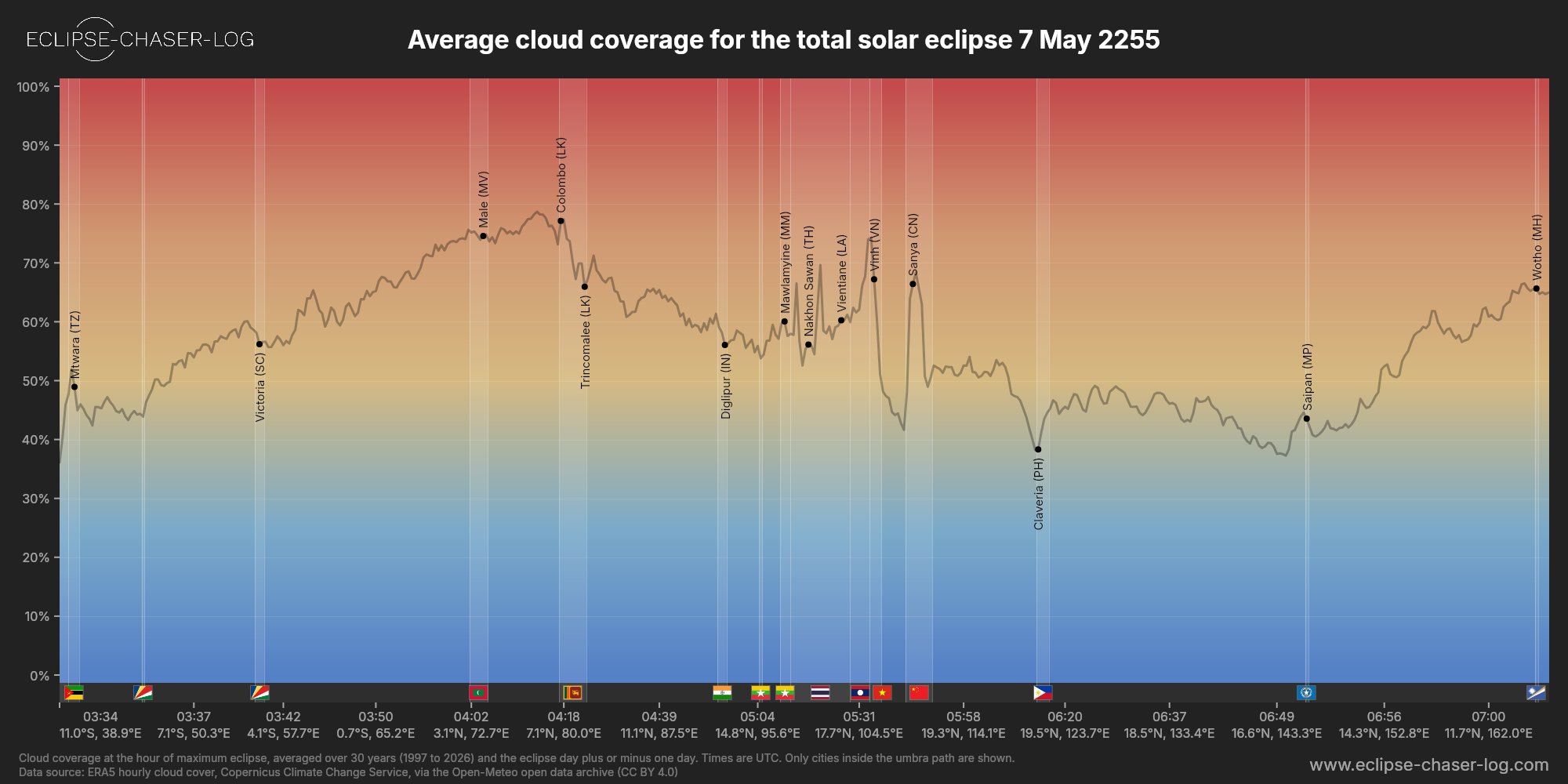 Chart of the average cloud coverage along the centre of the path of the solar eclipse of 05/07/2255