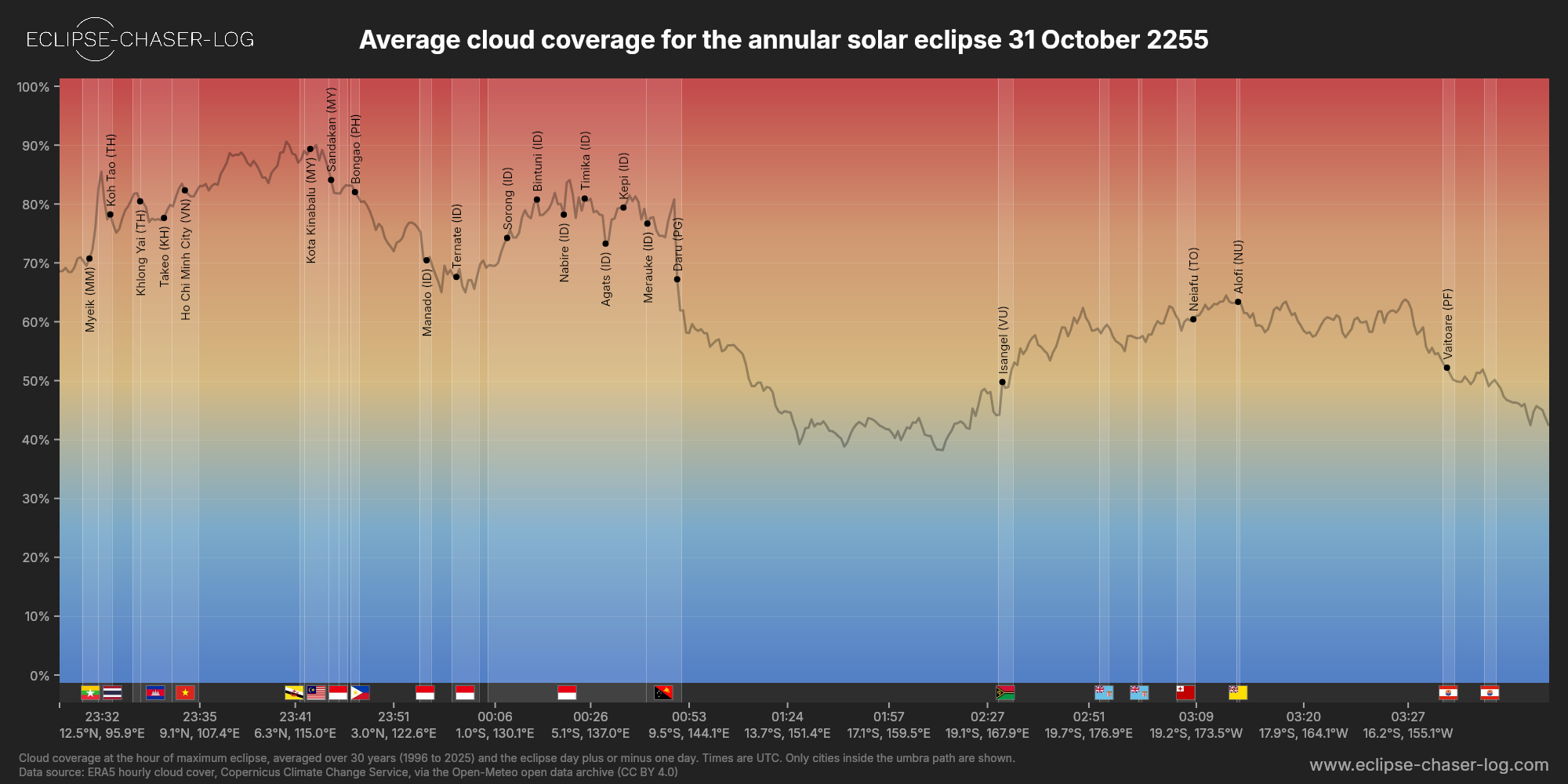 Chart of the average cloud coverage along the centre of the path of the solar eclipse of 10/31/2255
